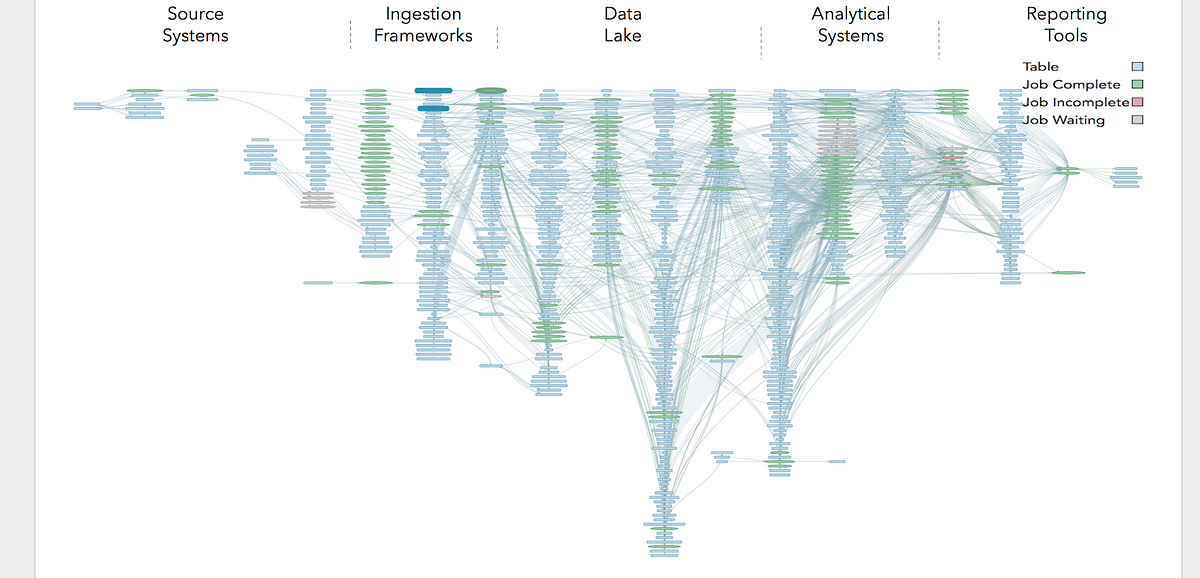 Complexity of modern data pipelines 