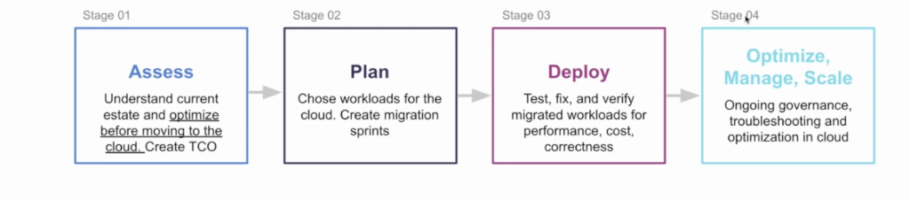 4 stages of cloud migration