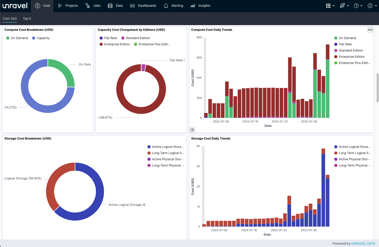 Unravel for BigQuery cost dashboard