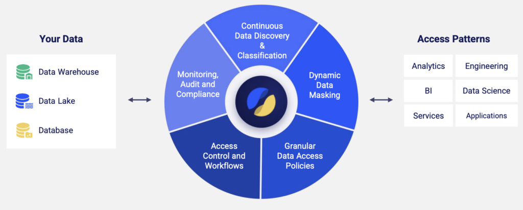 Satori's 5 principles of DataSecOps